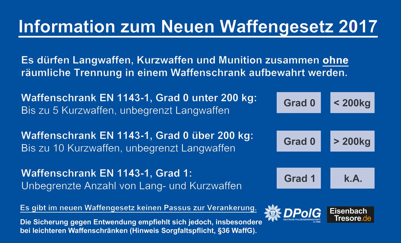 Neues Waffengesetz und neues Waffenrecht 2017 für Waffenschränke